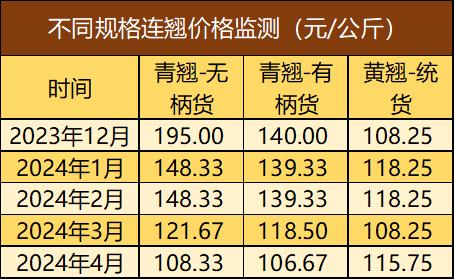 新华指数|春季平顺潞党参价格高位震荡，黄翘统货价格率先反弹