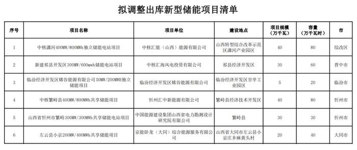 入库63个容量10GW，出库6个容量1.65GW，山西调整新型储能入库项目