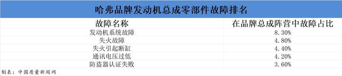 哈弗品牌可靠性分析：可靠性及千车故障率优秀 传感器故障较为高发