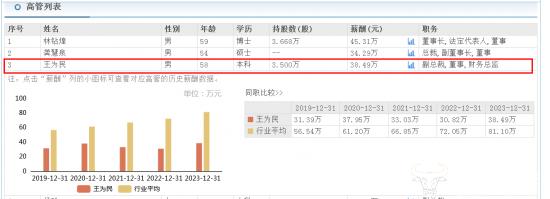 ﻿两面针高管待遇真不高：副总王为民年薪高于总裁龚慧泉 但也仅38.49万