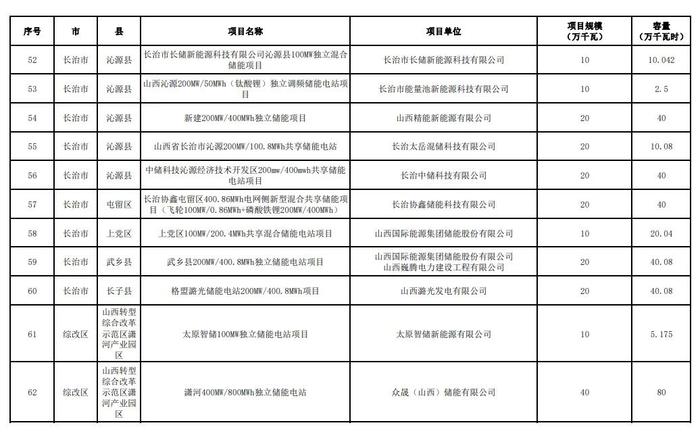 入库63个容量10GW，出库6个容量1.65GW，山西调整新型储能入库项目