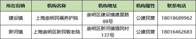 上海市家庭照护床位服务机构名单来了！徐汇有这些→