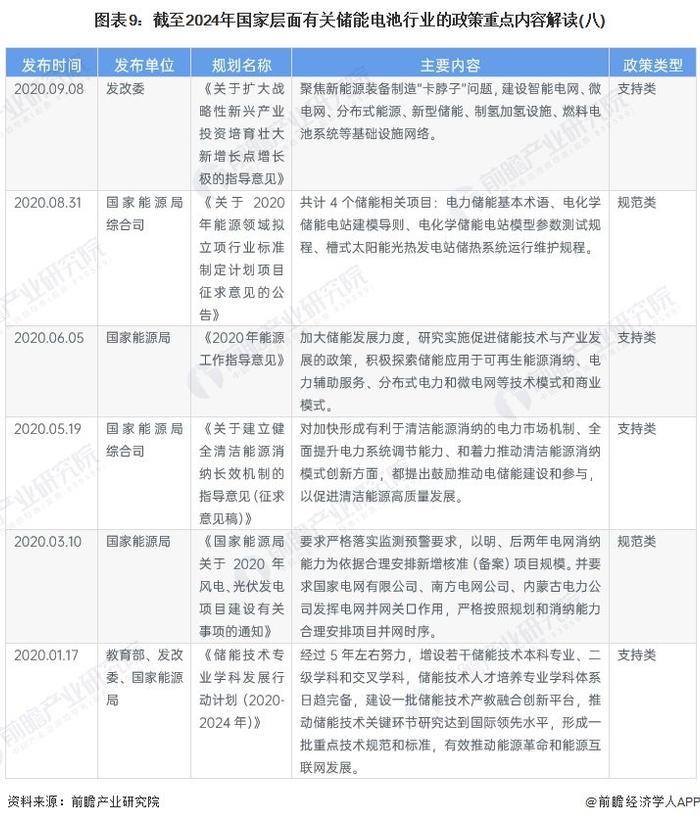 重磅！2024年中国及31省市储能电池行业政策汇总及解读（全）储能电池行业在政策扶持下实现技术和产业规模的突破