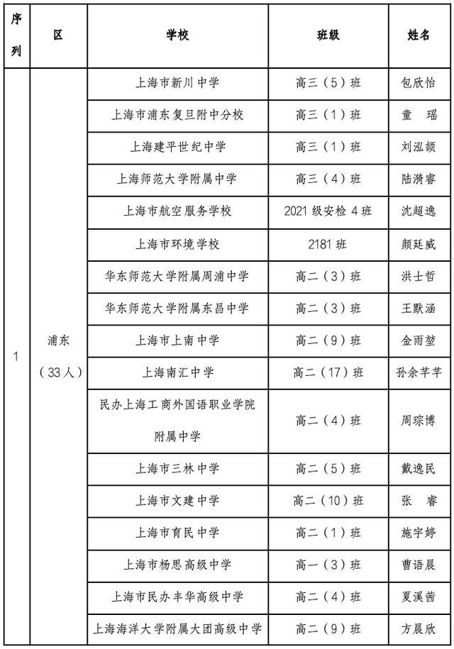 2023-2024学年上海市中等学校三好学生、优秀学生干部、先进班级推选结果公示