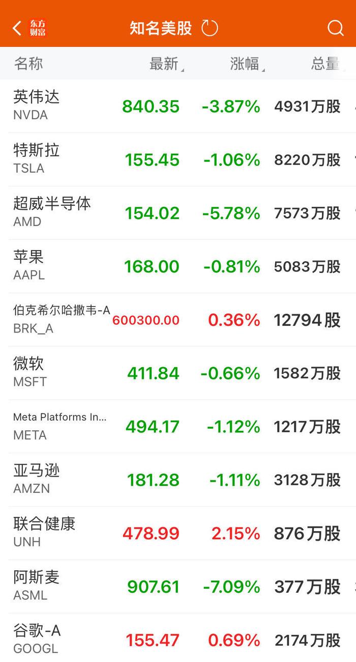 芯片股拖累美股，纳指跌超1%！光刻机巨头重挫7%，比特币一度跌穿6万美元大关