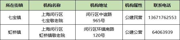 上海市家庭照护床位服务机构名单来了！徐汇有这些→