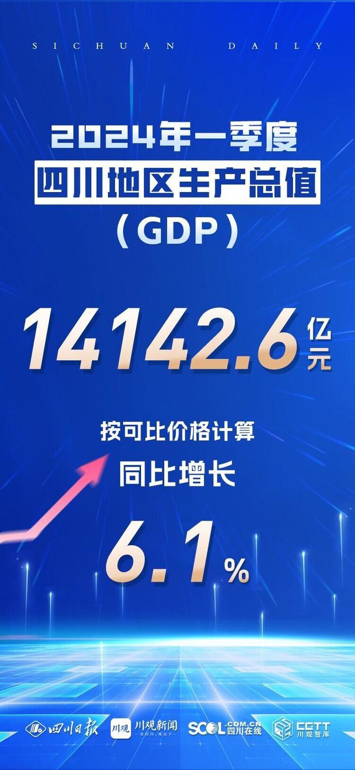 关注一季报①丨快讯：今年一季度四川GDP同比增长6.1%