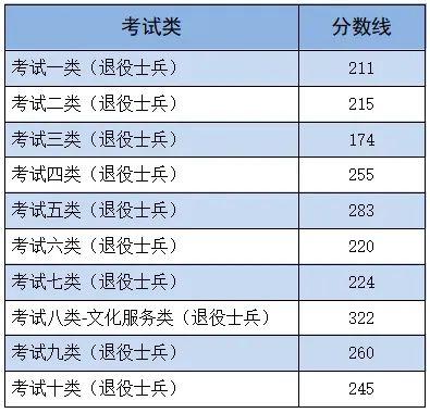 2024年河北省高职单招各类录取控制分数线公布