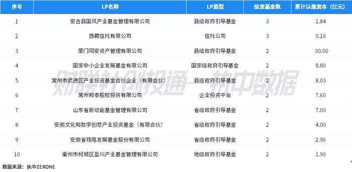 中国私募股权投资基金LP月报（2024年3月）：四川省出资额最高，安吉县国风产业基金最活跃