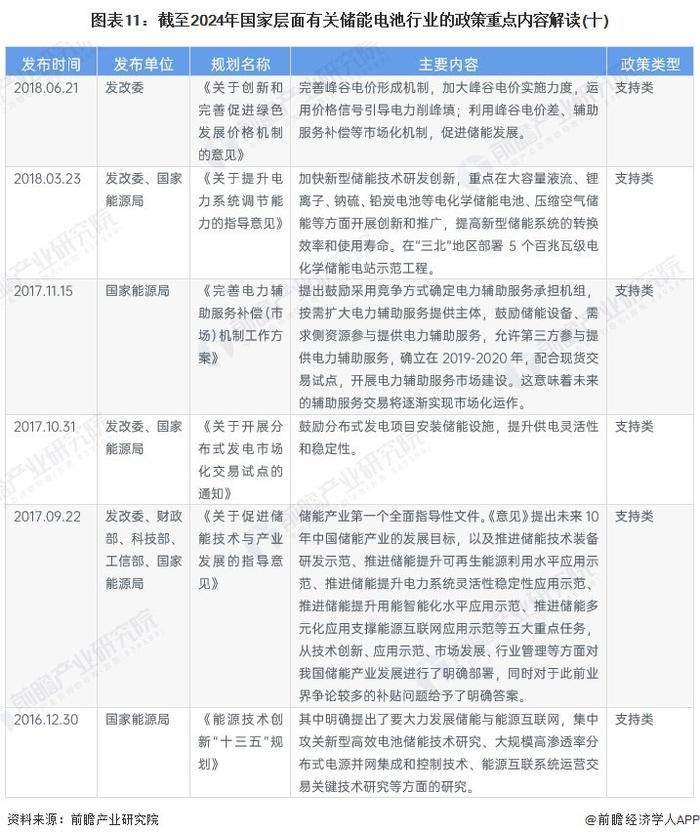 重磅！2024年中国及31省市储能电池行业政策汇总及解读（全）储能电池行业在政策扶持下实现技术和产业规模的突破