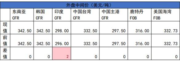 甲醇交投氛围稍有转弱 聚丙烯供需博弈价格窄幅震荡