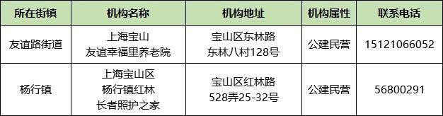 上海市家庭照护床位服务机构名单来了！徐汇有这些→