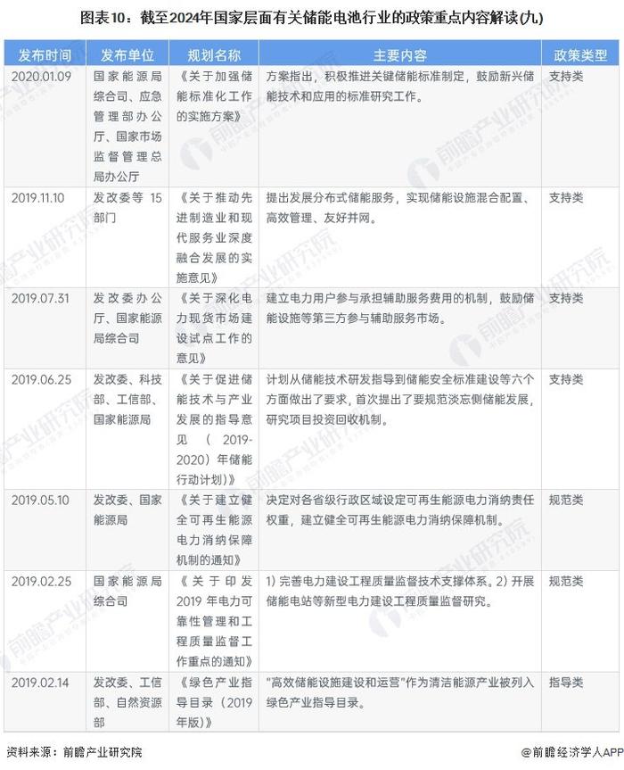 重磅！2024年中国及31省市储能电池行业政策汇总及解读（全）储能电池行业在政策扶持下实现技术和产业规模的突破