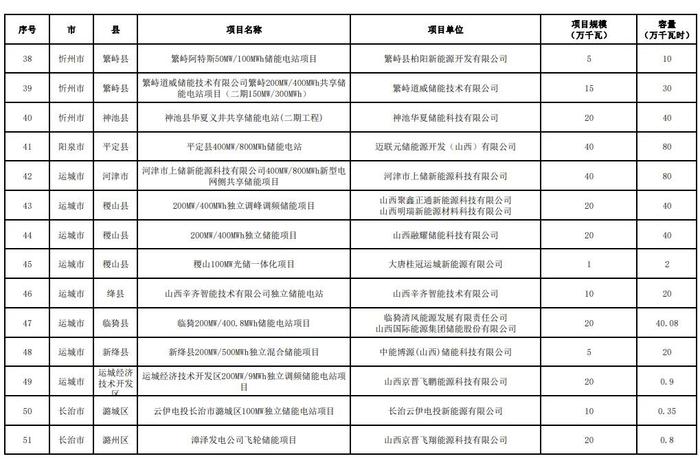 入库63个容量10GW，出库6个容量1.65GW，山西调整新型储能入库项目