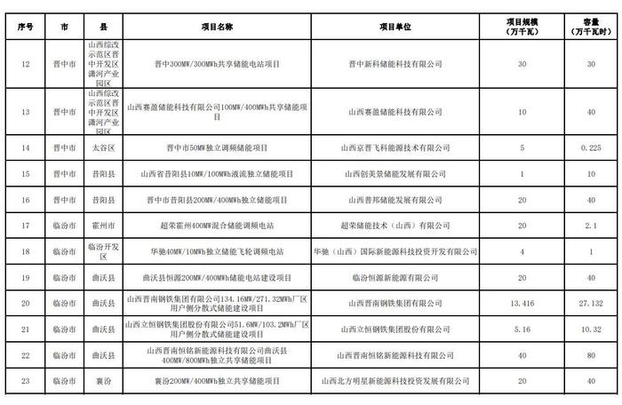 入库63个容量10GW，出库6个容量1.65GW，山西调整新型储能入库项目