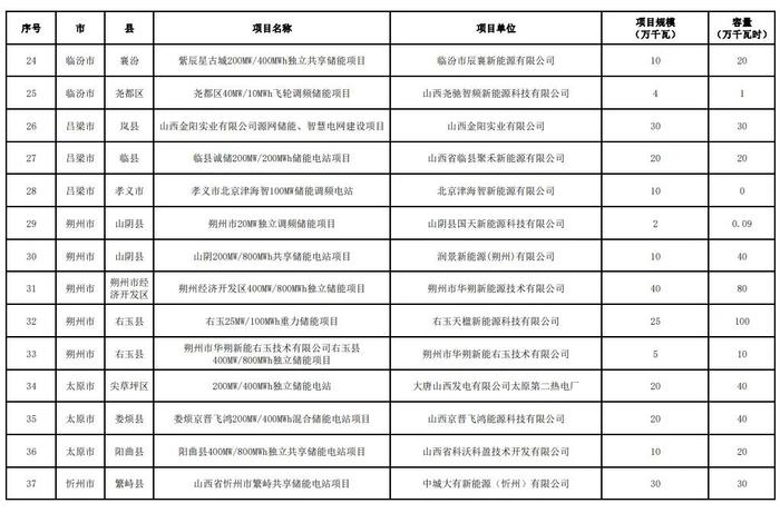 入库63个容量10GW，出库6个容量1.65GW，山西调整新型储能入库项目