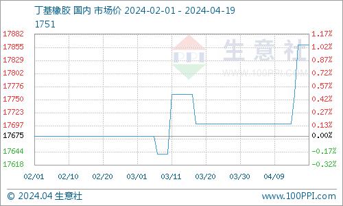 生意社：成本端利好支撑 丁基橡胶市场上行