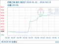 生意社： 四月中旬四氯乙烯价格止涨回落