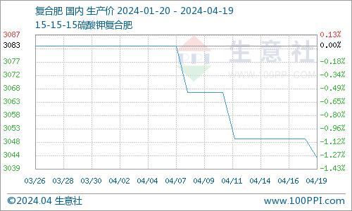 生意社：复合肥春季市场收尾 价格维稳小跌