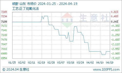 生意社：本周四氢呋喃市场行情走低（4.13-4.19）