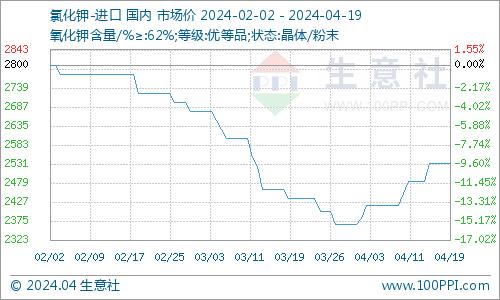 生意社：本周碳酸钾行情上涨（4.15-4.19）