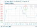 生意社：双上游弱势下跌 PET价格难有突破