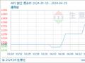 生意社：供方挺价 ABS行情高位调涨