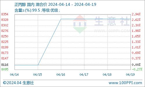 生意社：本周正丙醇市场上涨运行