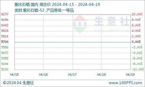 生意社：市场交投有限 氯化石蜡行情平稳（4.15-4.19）