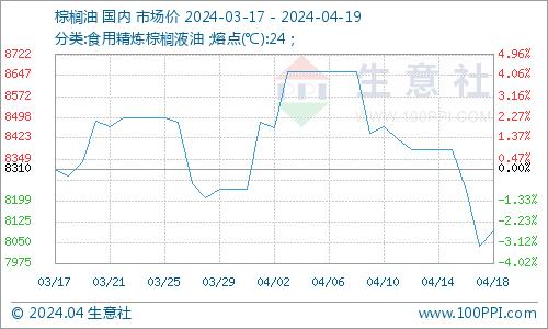 生意社：本周硬脂酸市场稳定运行