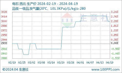 生意社：本周PVC现货市场价格小幅震荡（4.15-4.19）