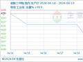 生意社:成本支撑松动 本周碳酸二甲酯走势显弱