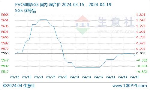 生意社：本周硬脂酸市场稳定运行