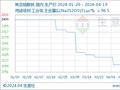 生意社：本周焦亚硫酸钠价格持稳前行（4.15-4.19）