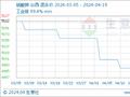 生意社：本周硝酸钾行情下跌（4.15-4.19）