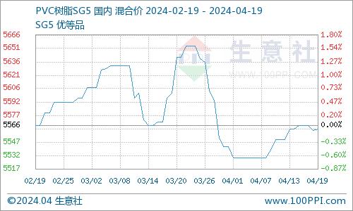 生意社：本周PVC现货市场价格小幅震荡（4.15-4.19）