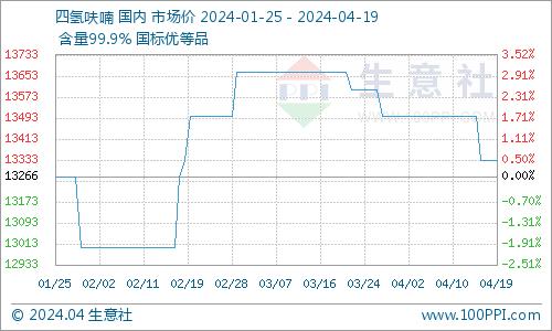 生意社：本周四氢呋喃市场行情走低（4.13-4.19）