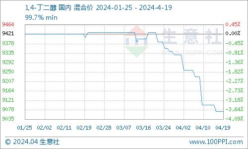 生意社：本周四氢呋喃市场行情走低（4.13-4.19）