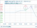 生意社：加氢苯市场小幅上涨（4月12日至4月19日）