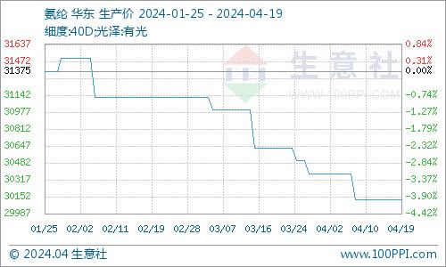 生意社：本周四氢呋喃市场行情走低（4.13-4.19）