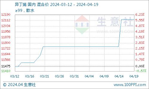 生意社：成本支撑 异丁烯行情上行