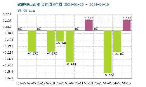 生意社：本周碳酸钾行情上涨（4.15-4.19）