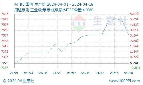 生意社：成本支撑 异丁烯行情上行