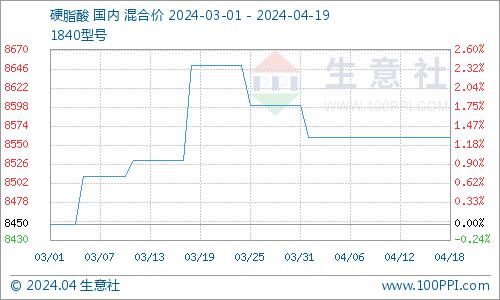 生意社：本周硬脂酸市场稳定运行