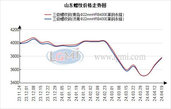 山东螺纹延续上涨  下周行情或依然可期