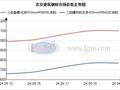 本周北京建材市场价格大幅上涨 下周或将震荡偏强