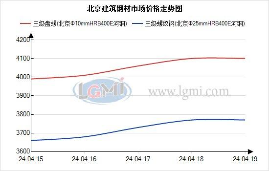 本周北京建材市场价格大幅上涨 下周或将震荡偏强