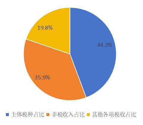 钱都花去哪了？来看云南一季度财政“账本”