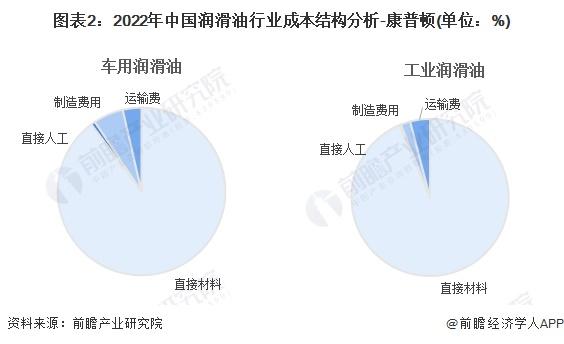 2024年中国润滑油产业价值链分析 车用润滑油毛利率最高【组图】