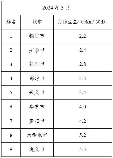 2024年3月贵州省环境空气质量排名 都匀市位列第一